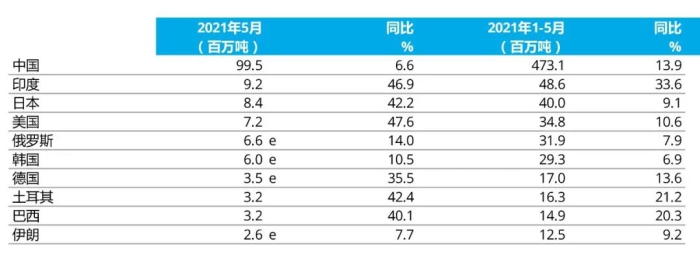 e - 預(yù)估值。排名依據(jù)為本年度累計粗鋼產(chǎn)量